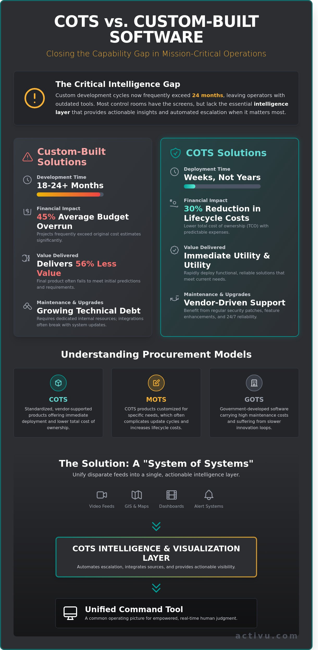 Commercial Off-the-Shelf (COTS): A Guide for Mission-Critical Operations