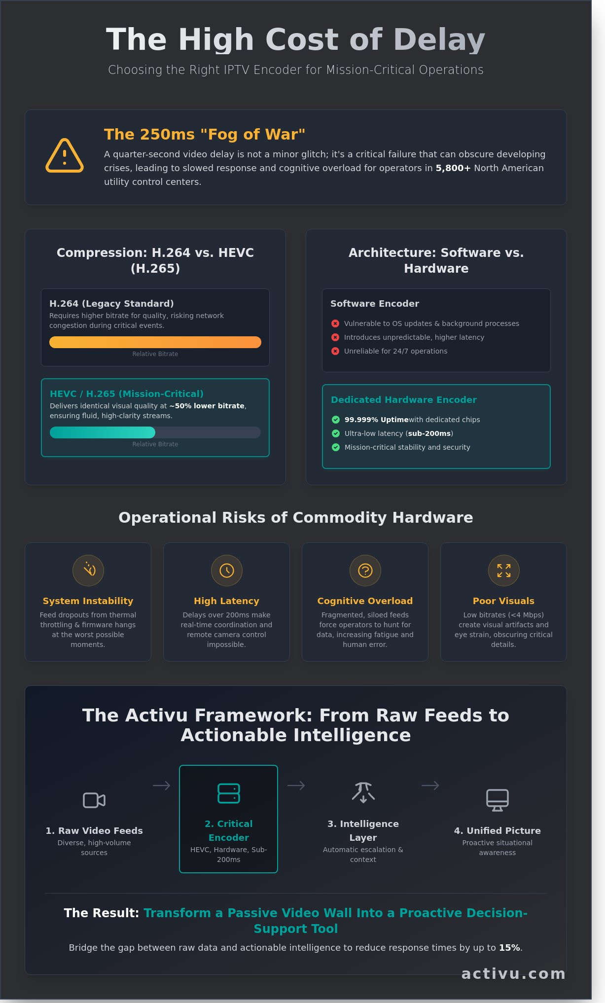 IPTV Encoder Selection: The Strategic Guide for Mission-Critical Control Rooms