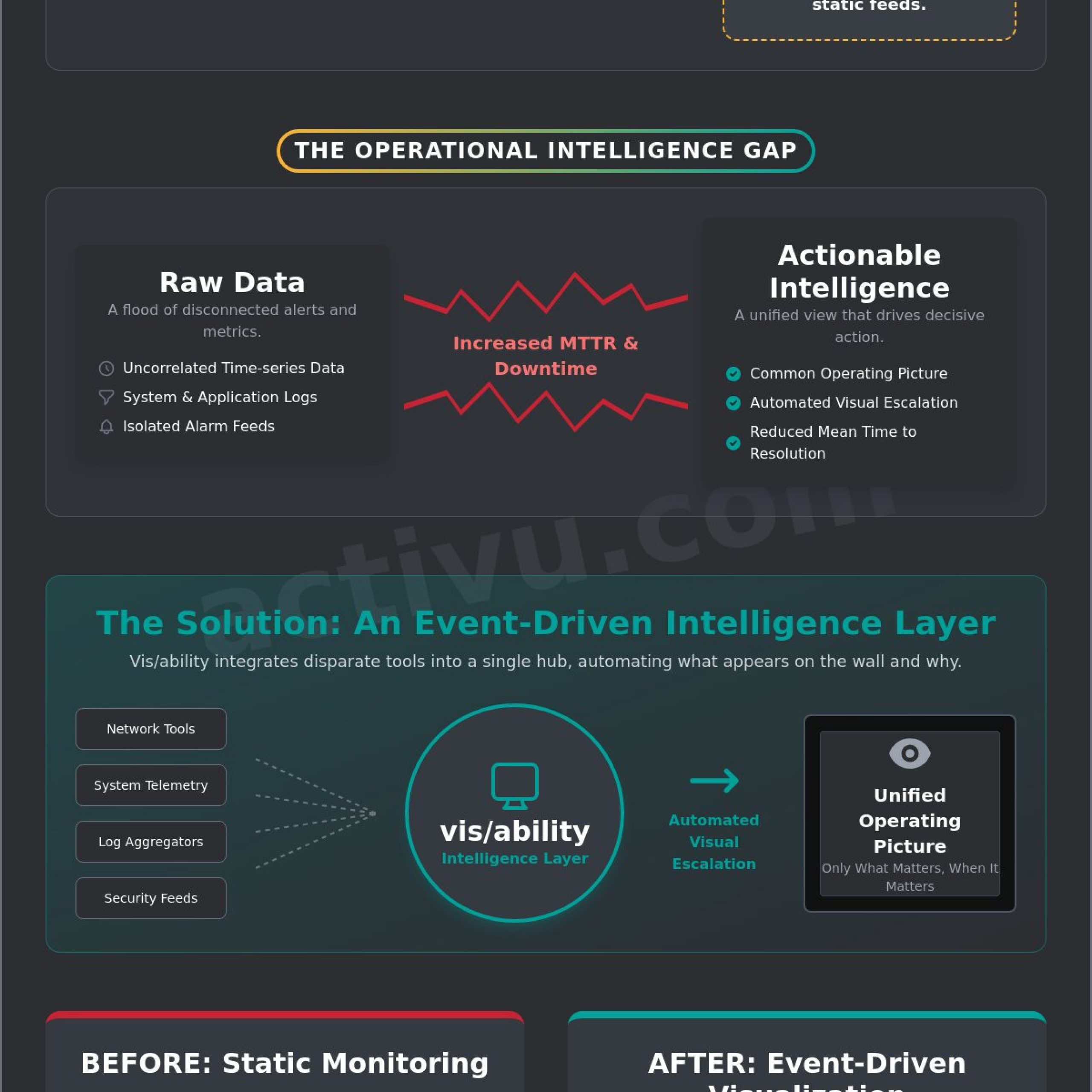Network Operations Center Visualization: Closing the Operational Intelligence Gap