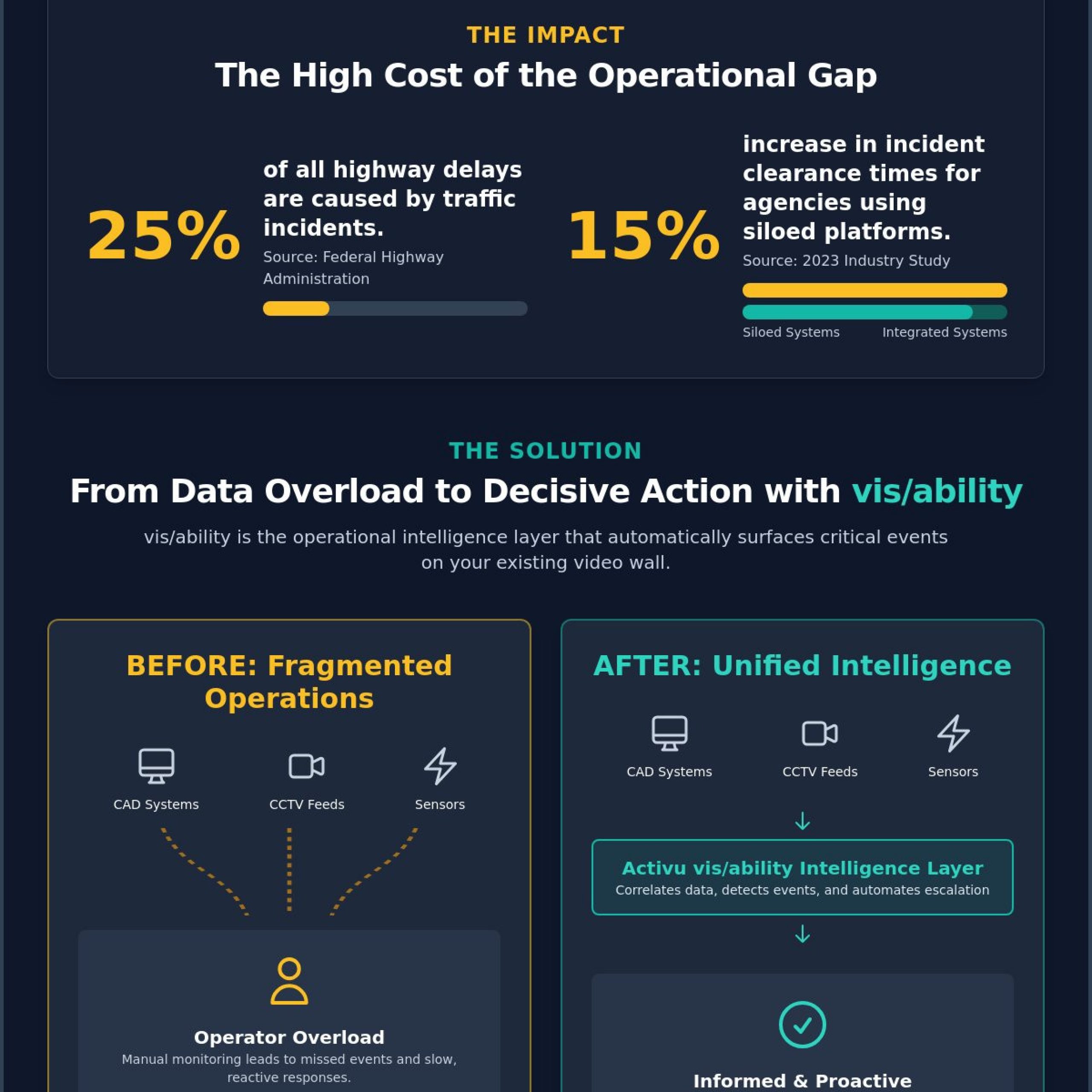 TMC: The Modern Traffic Management Center & Mission-Critical Situational Awareness