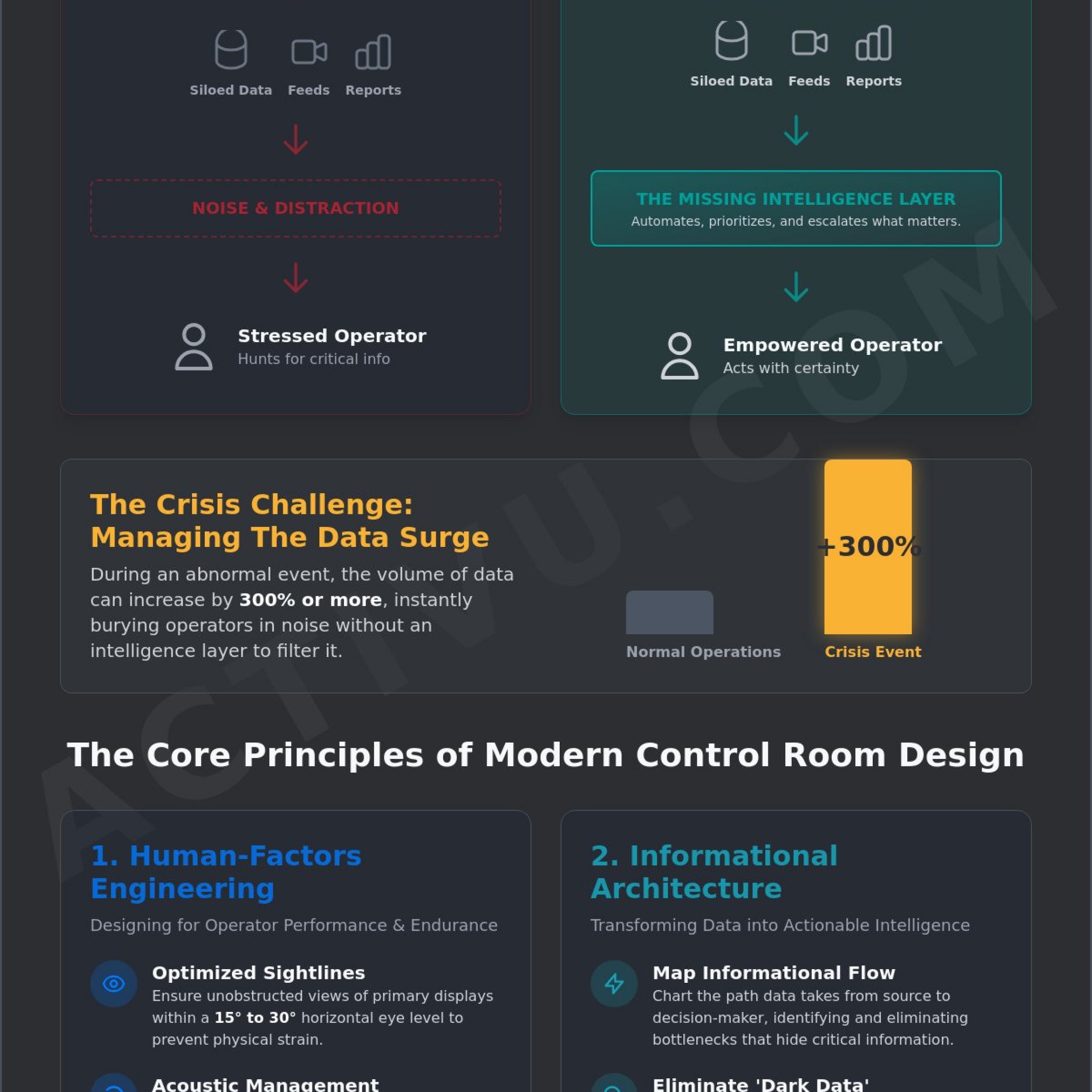 Control Room Layout and Design Principles for Mission-Critical Environments