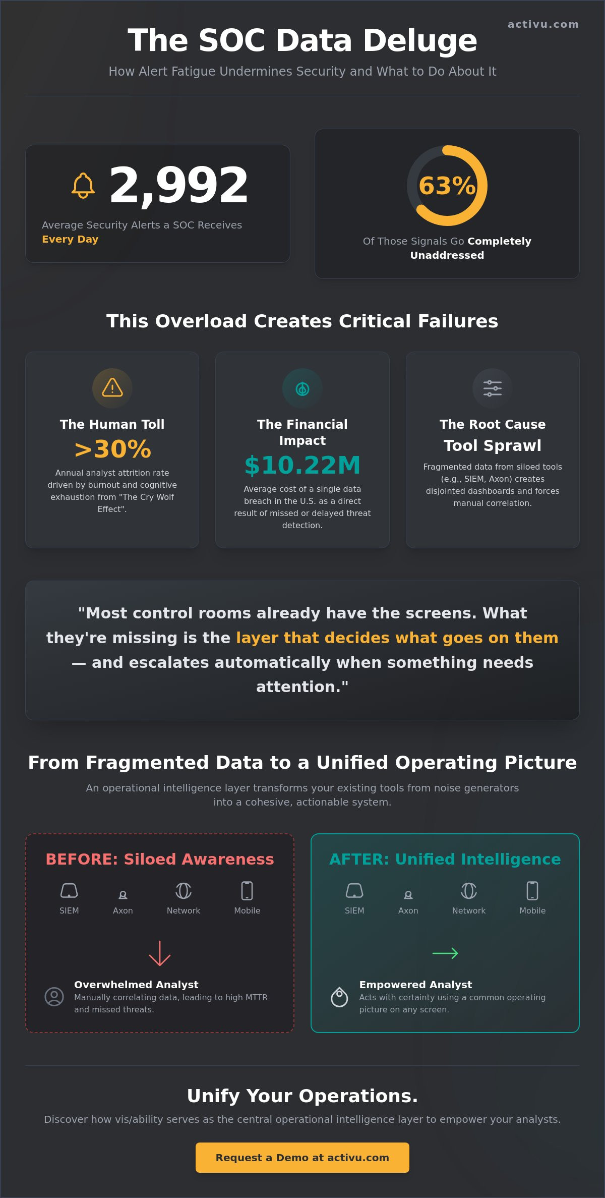 Strategies for Managing Alert Fatigue in a SOC: A Framework for Operational Clarity