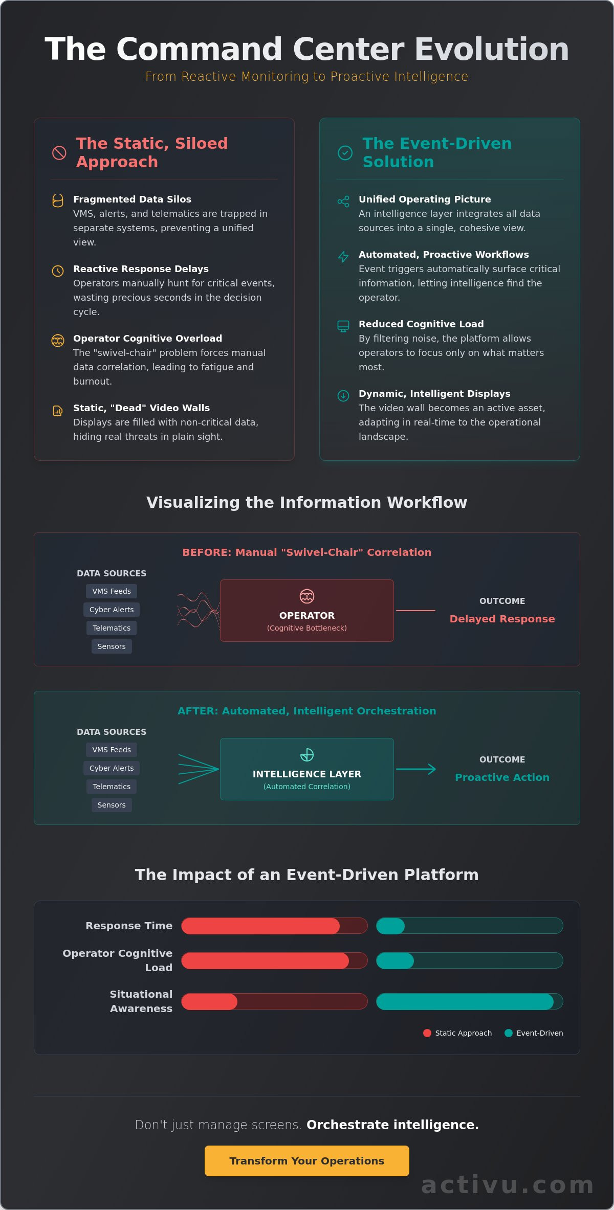 The Event-Driven Visualization Platform: Orchestrating Critical Intelligence