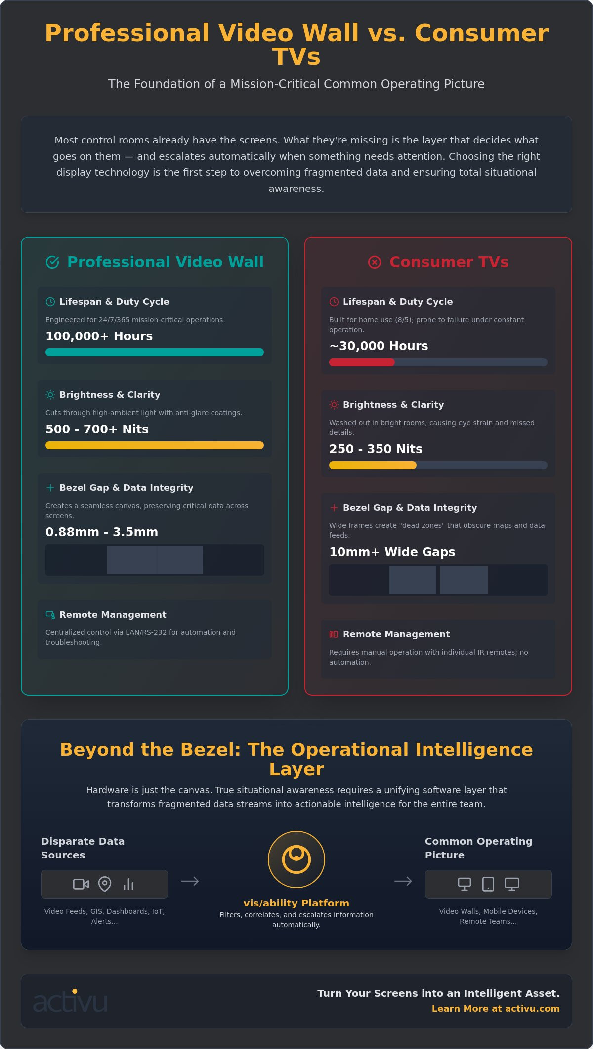 Professional Video Wall vs. Multiple Consumer TVs: A Mission-Critical Comparison