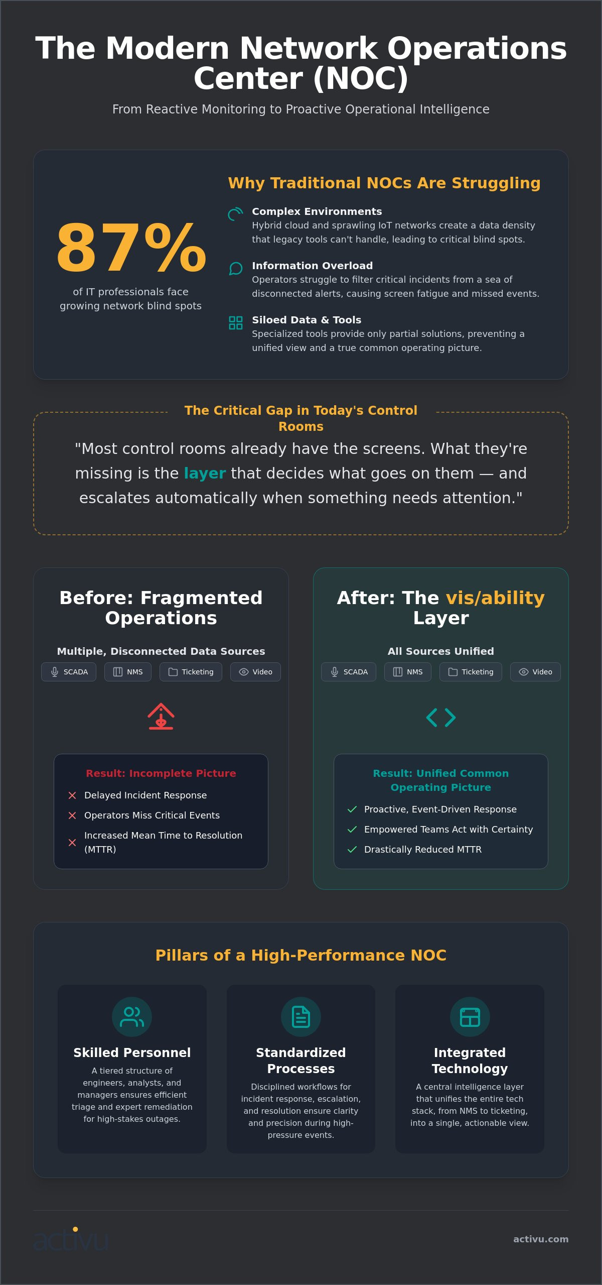 The Modern Network Operations Center: Ensuring Situational Awareness and Uptime