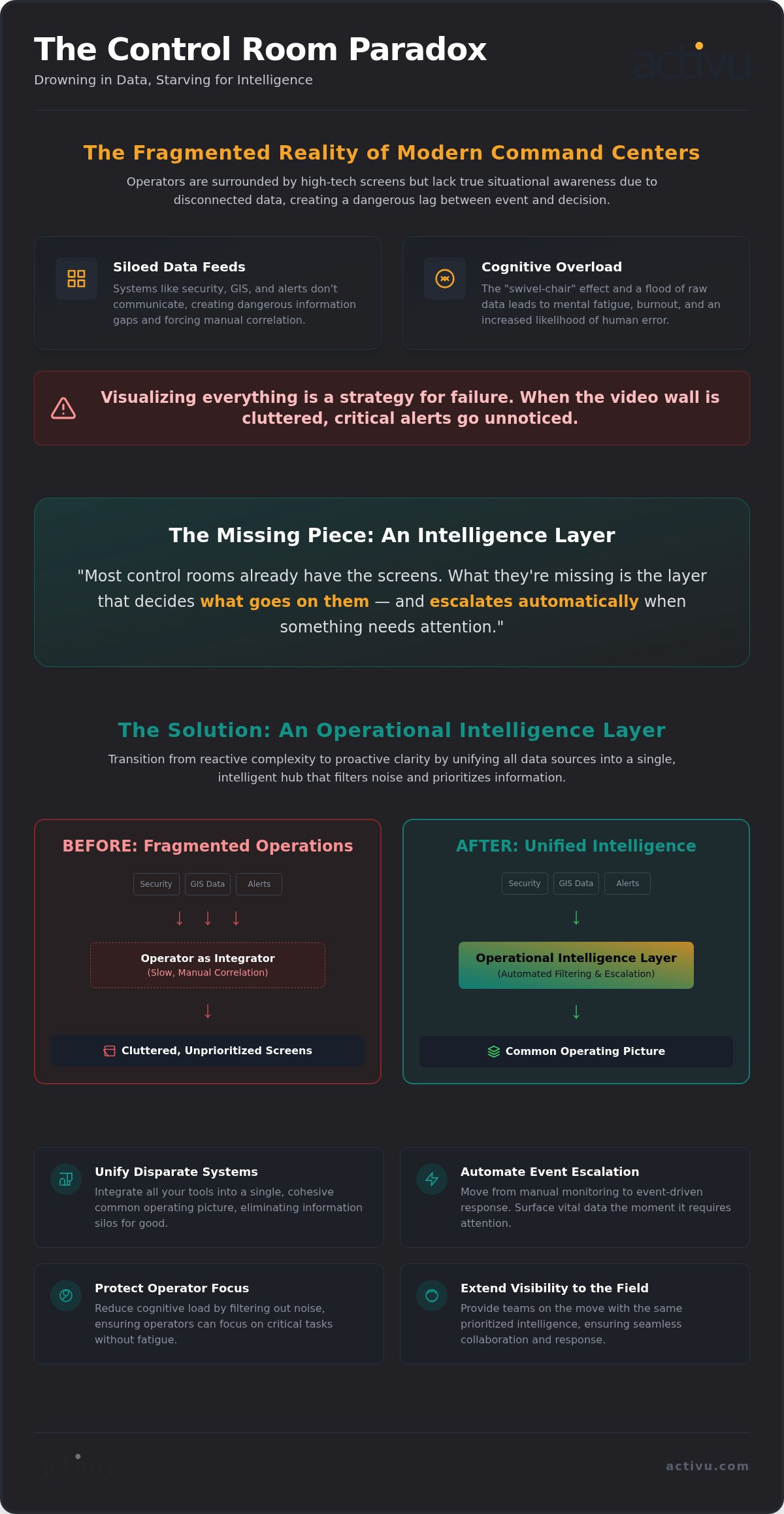 The Strategic Role of a Situational Awareness Platform in Mission-Critical Operations