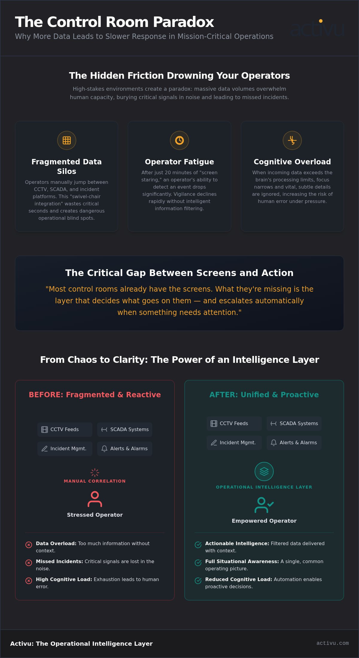 Control Room Operations: Orchestrating Intelligence in Mission-Critical Environments