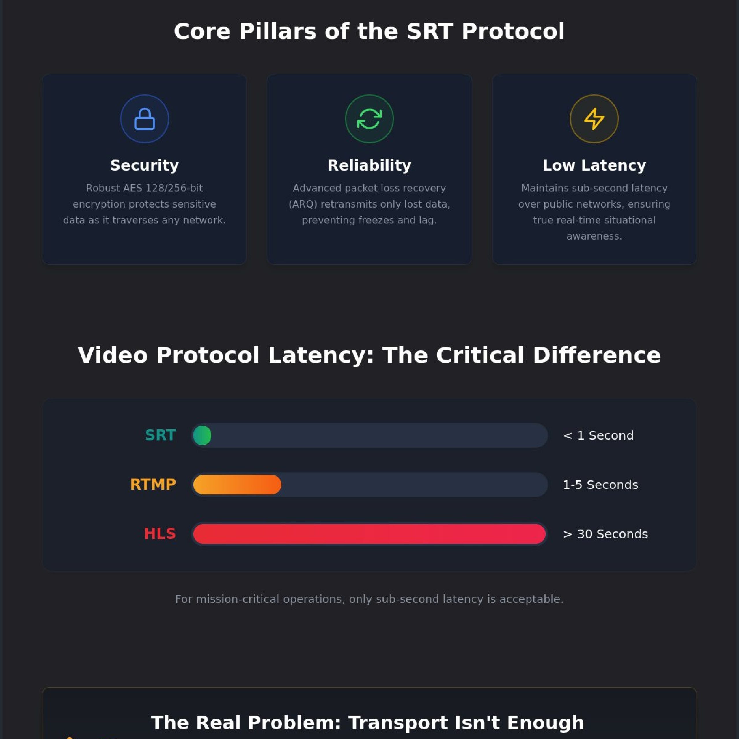What is SRT? Secure Reliable Transport for Mission-Critical Operations