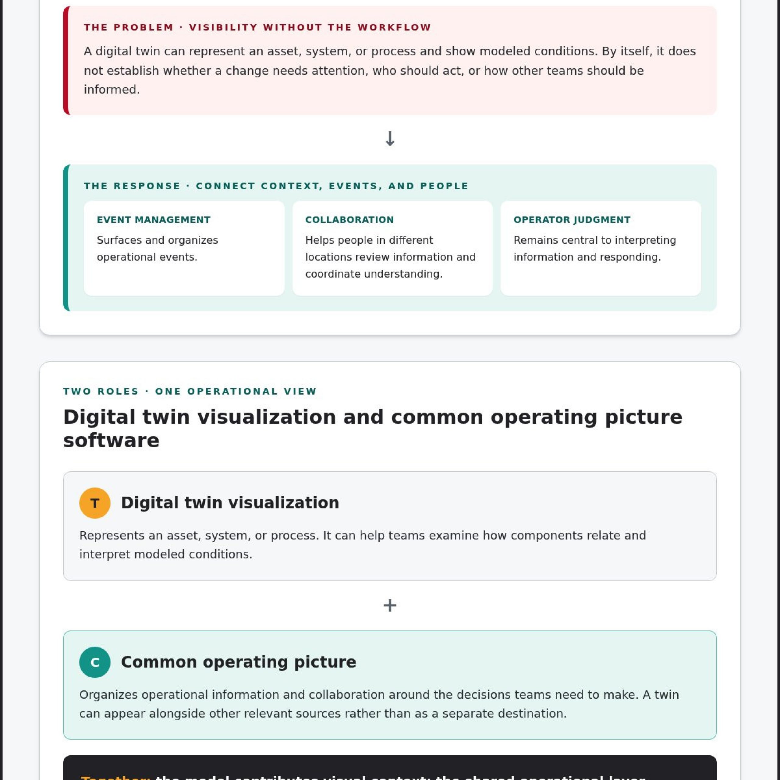 Common Operating Picture Software for Digital Twin Visualization