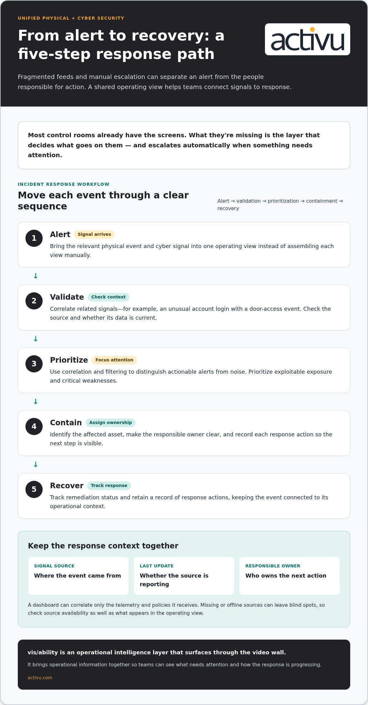 How a Unified Physical and Cyber Security Dashboard Works